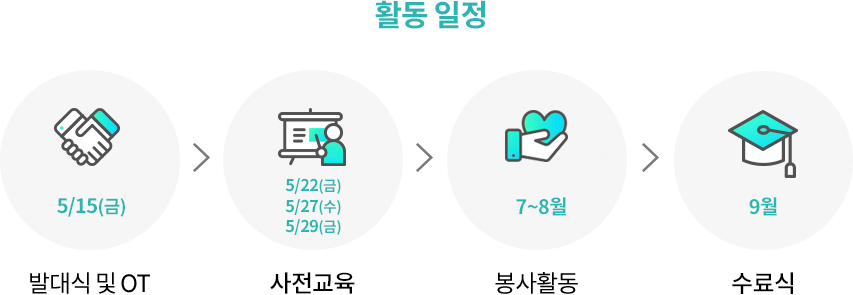 활동 일정. 5/15(금) 발대식 및 OT. > 5/22(금) 5/27(수) 5/29(금) 사전교육. > 7~8월 봉사활동. > 9월 수료식.